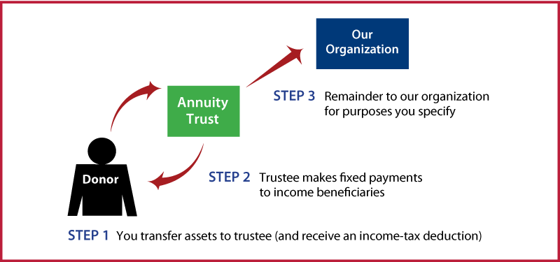 Charitable Remainder Annuity Trust Diagram. Description of image is listed below.