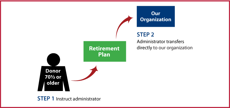 IRA Rollover Gifts (QCD) Diagram. Description of image is listed below.