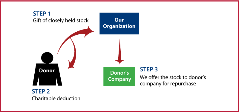 Closely Held Business Stock Diagram. Description of image is listed below.