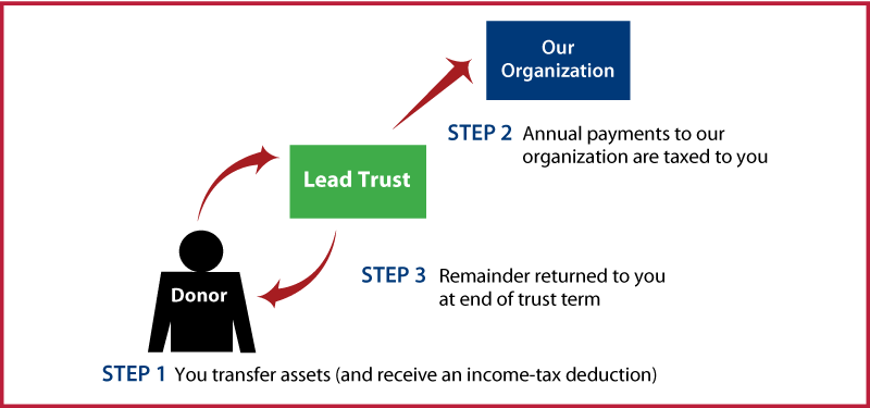 Grantor Lead Trust Thumbnail