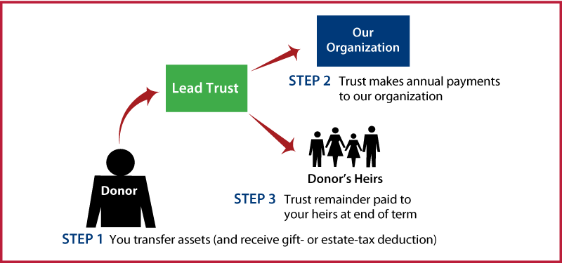 Nongrantor Lead Trust Thumbnail