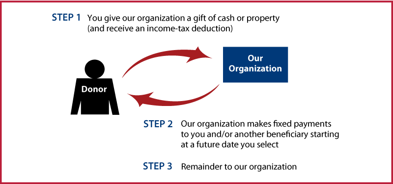 Deferred-Payment Charitable Gift Annuity Diagram. Description of image is listed below.