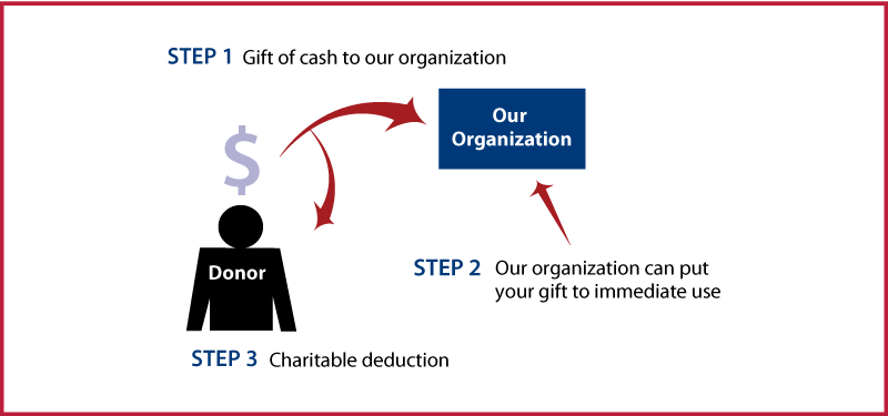 Cash, Checks, and Credit Cards Diagram. Description of image is listed below.