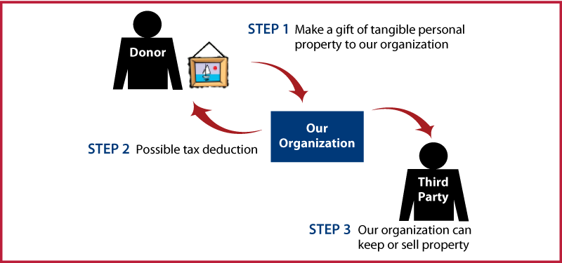 Tangible Personal Property Diagram. Description of image is listed below.