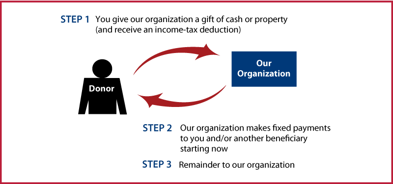 Immediate-Payment Charitable Gift Annuity Diagram. Description of image is listed below.